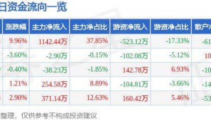 7月5日新能泰山涨停分析：供应链金融，国企改革，央企改革概念热股
