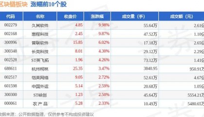 区块链板块7月18日跌0.21%，东方集团领跌，主力资金净流出10.91亿元