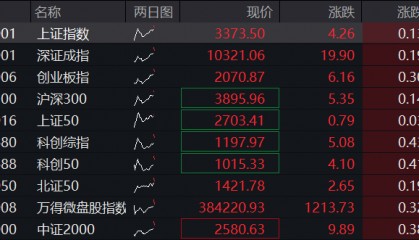 A股高开，创业板指一度涨超1%，消费电子领涨，恒科指跌超1%，医药股反弹，国债走低