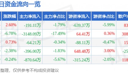 股票行情快报：御银股份（002177）3月28日主力资金净卖出191.11万元