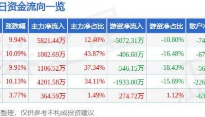 9月5日新亚制程涨停分析：供应链金融，华为产业链，仪器仪表概念热股