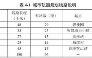 180km，96个站！泰州将建5条城市轨交