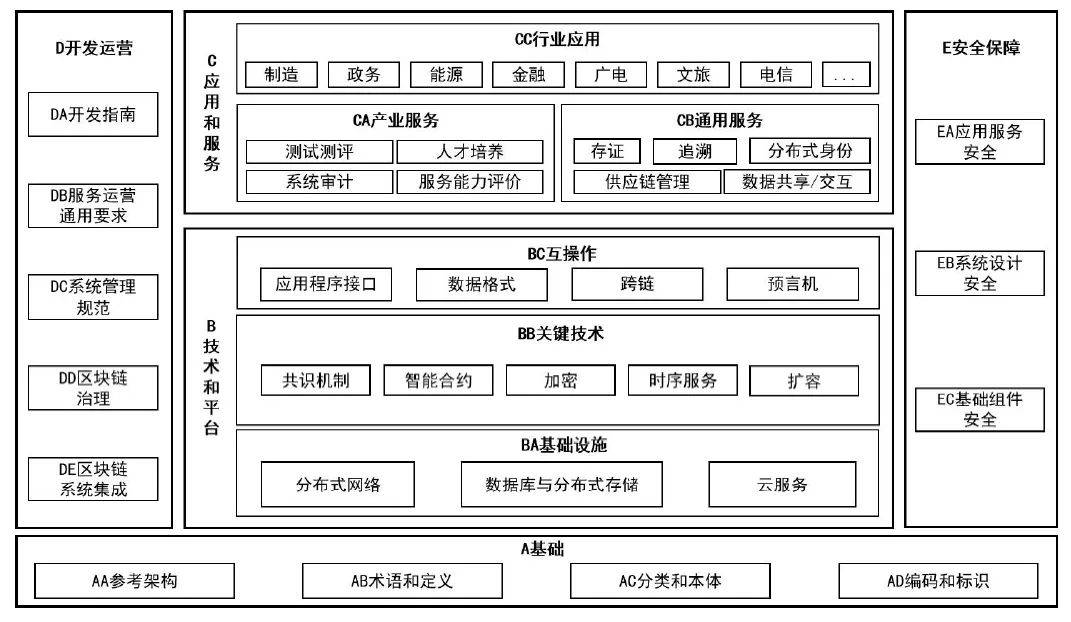 国标 | 工信部等三部门：规范基于区块链的供应链金融、跨境支付等应用技术要求