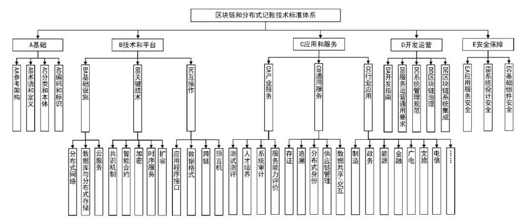 国标 | 工信部等三部门：规范基于区块链的供应链金融、跨境支付等应用技术要求