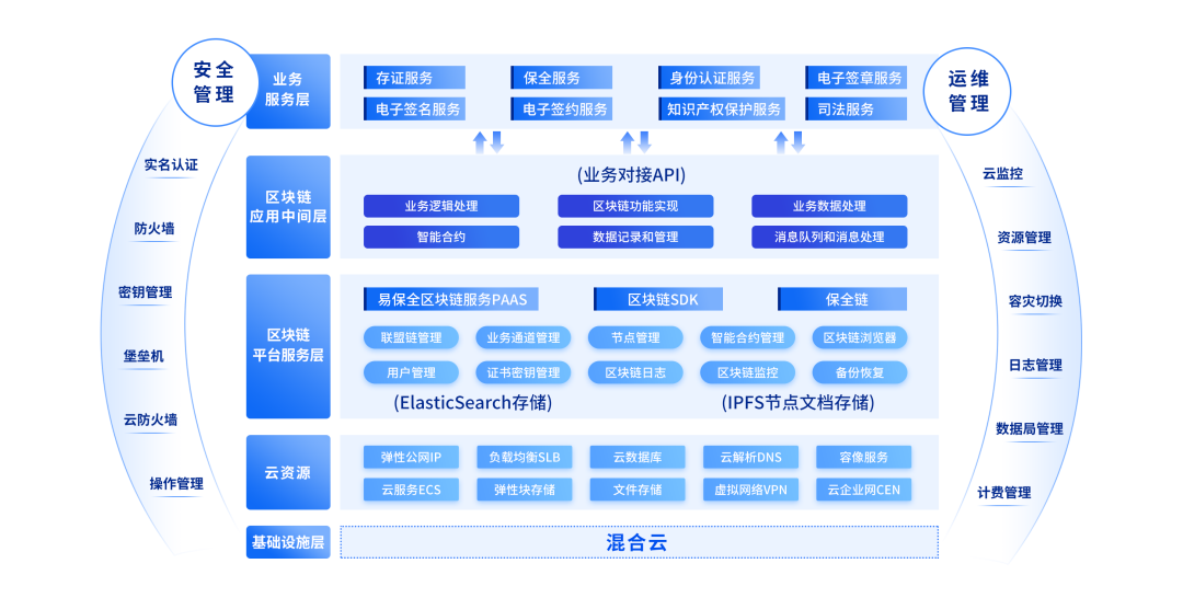 易保全“区块链+保全链+全证据链”，守护数字世界客观真实性