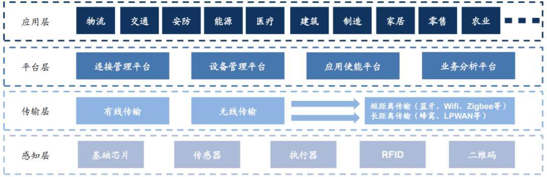 物联网扫盲篇——物联网网关