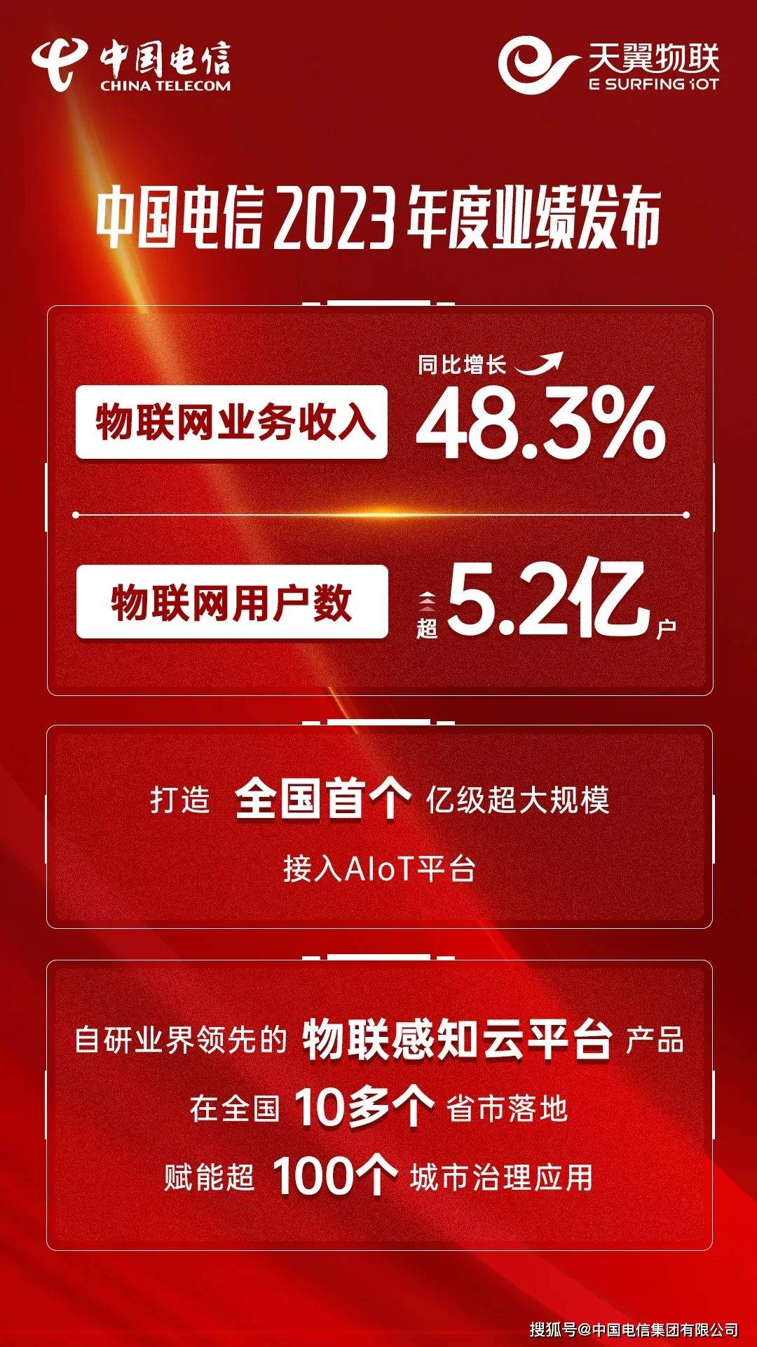 中国电信2023业绩发布 物联网业务收入同比增长48.3% 物联网用户数超5.2亿户