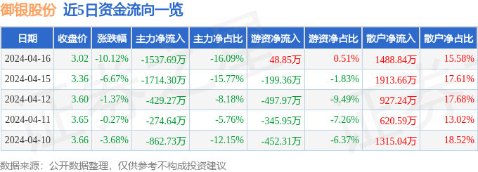 股票行情快报：御银股份（002177）4月16日主力资金净卖出1537.69万元