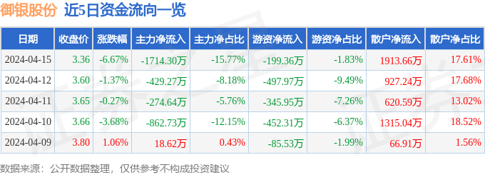 异动快报：御银股份（002177）4月16日14点6分触及跌停板