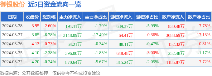 股票行情快报：御银股份（002177）3月28日主力资金净卖出191.11万元