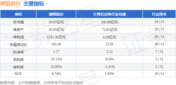 股票行情快报：御银股份（002177）3月28日主力资金净卖出191.11万元