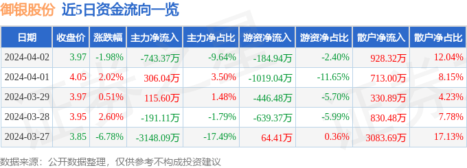 股票行情快报：御银股份（002177）4月2日主力资金净卖出743.37万元