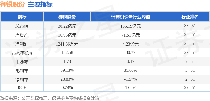 股票行情快报：御银股份（002177）4月2日主力资金净卖出743.37万元