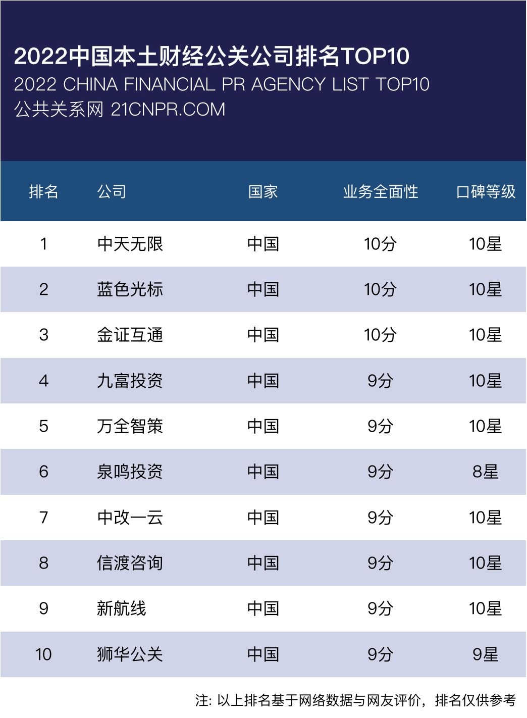 财经公关公司排名国内前十重磅登场