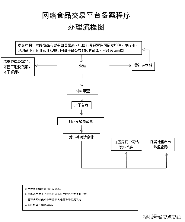 内蒙古自治区网络食品交易第三方平台提供者备案