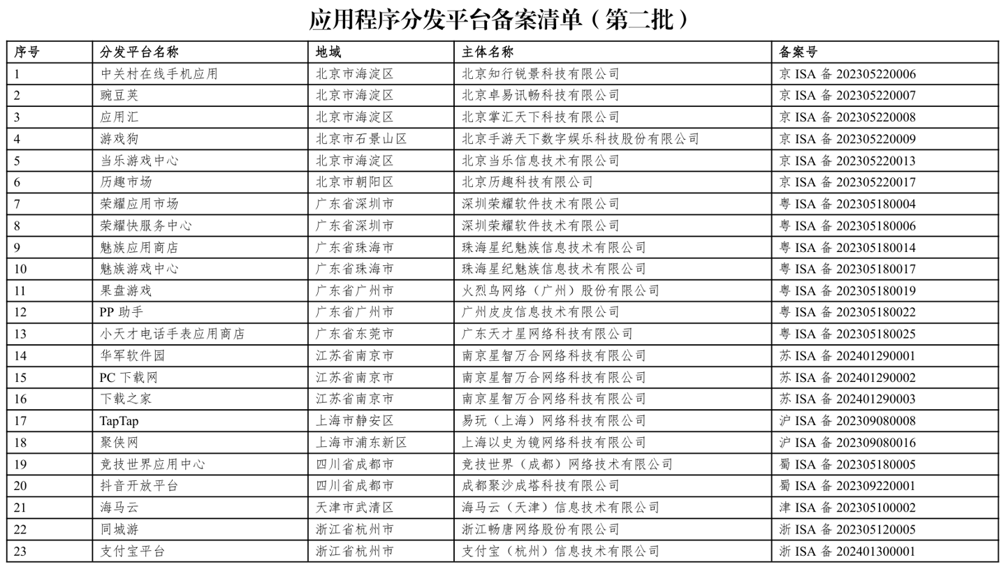 第二批 23 家应用程序分发平台通过备案