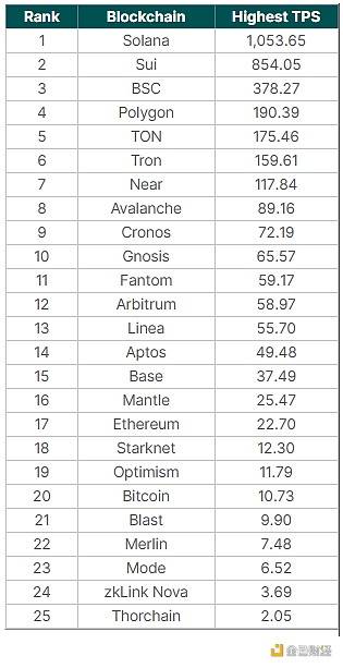 Coingecko：谁是交易速度最快的区块链？