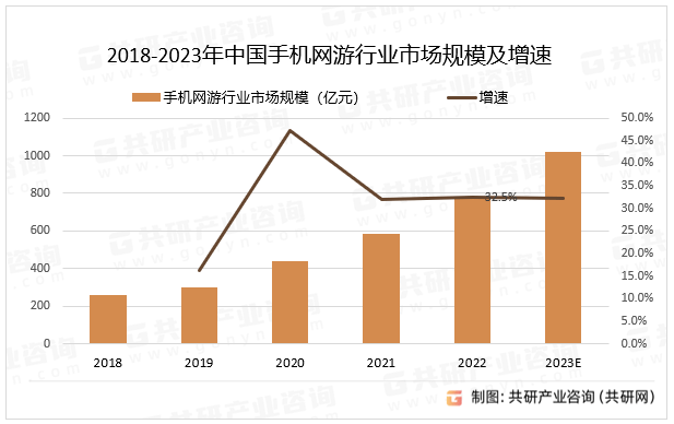 中国手机网游行业前景展望与未来前景预测