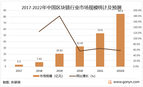 中国区块链市场评估与战略咨询