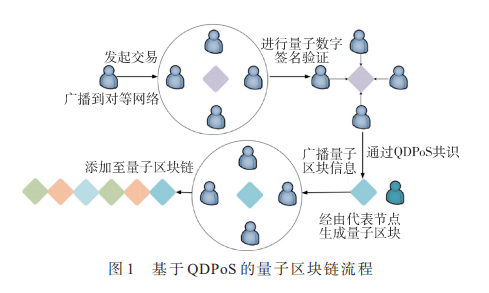 量子信息技术与区块链的融合模式研究