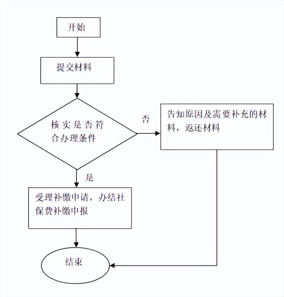 蚂蚁社保小课堂：北京社保补缴怎么补？离职能自己交吗？