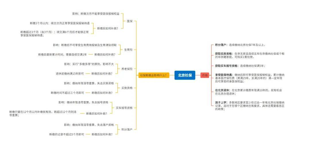 蚂蚁社保小课堂：北京社保补缴怎么补？离职能自己交吗？