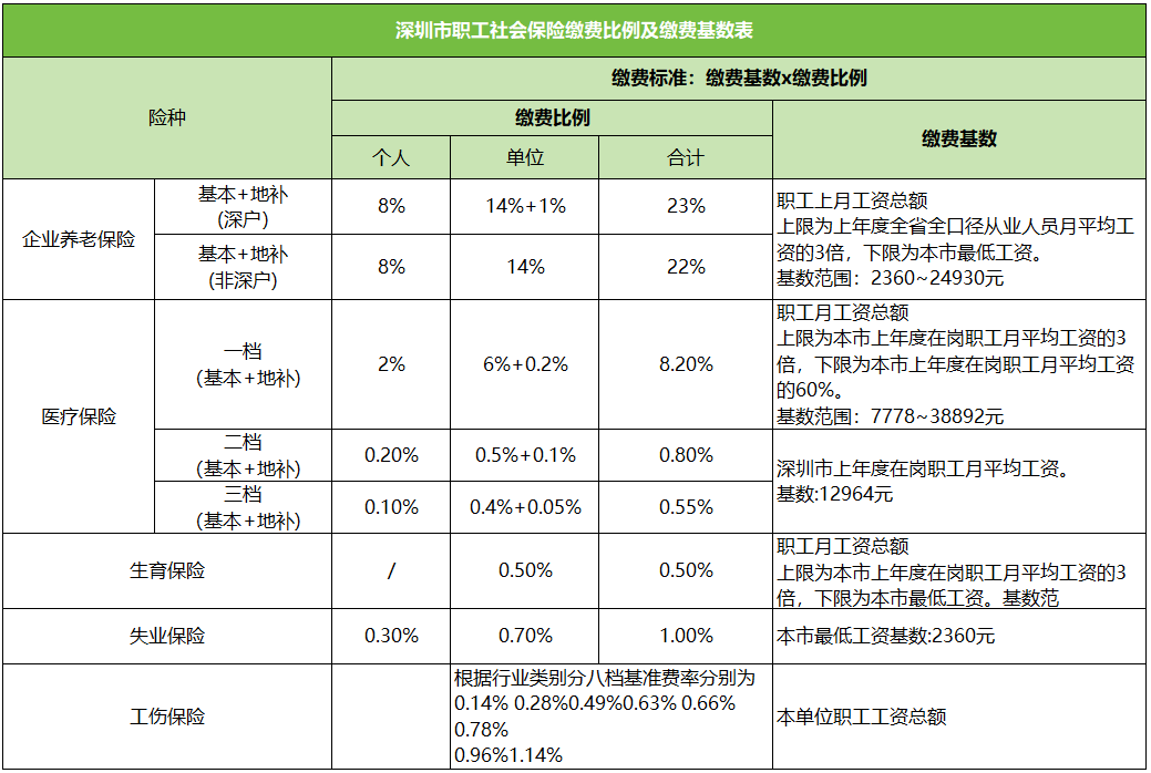 蚂蚁社保小课堂：离职后怎么自己交深圳社保？费用是多少？