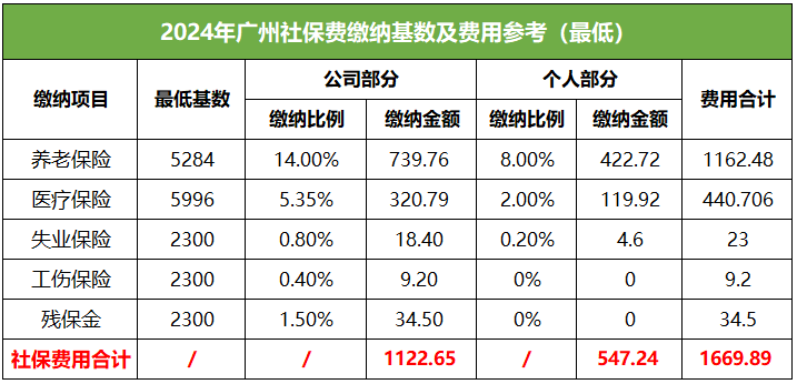 蚂蚁社保小课堂：广州社保代缴可行吗？社保费用是的多少？