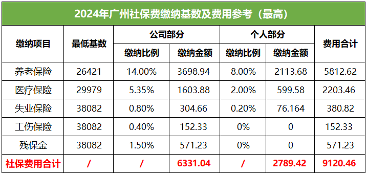 蚂蚁社保小课堂：广州社保代缴可行吗？社保费用是的多少？