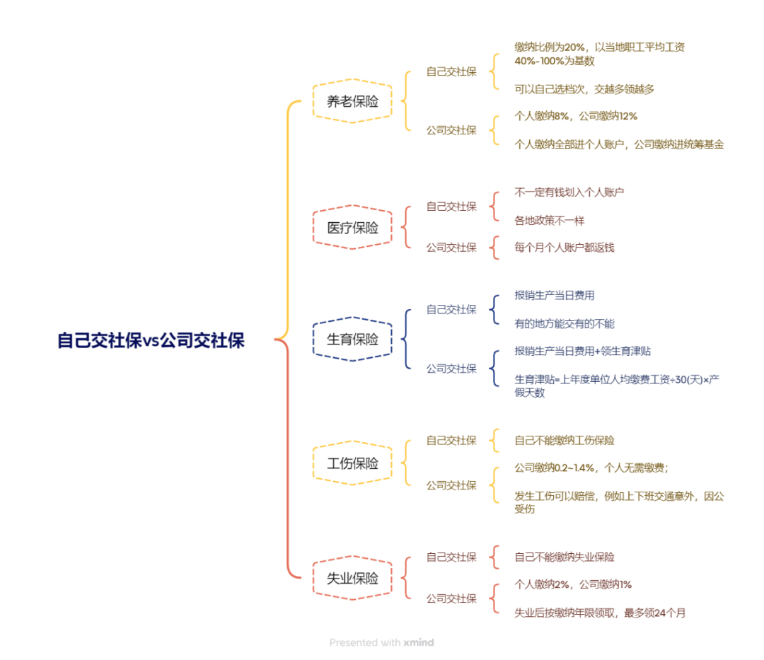 蚂蚁社保小课堂：交灵活就业社保和交职工社保有哪些区别？