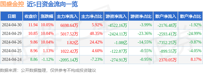 4月30日国盛金控涨停分析：大金融，区块链，金融科技概念热股