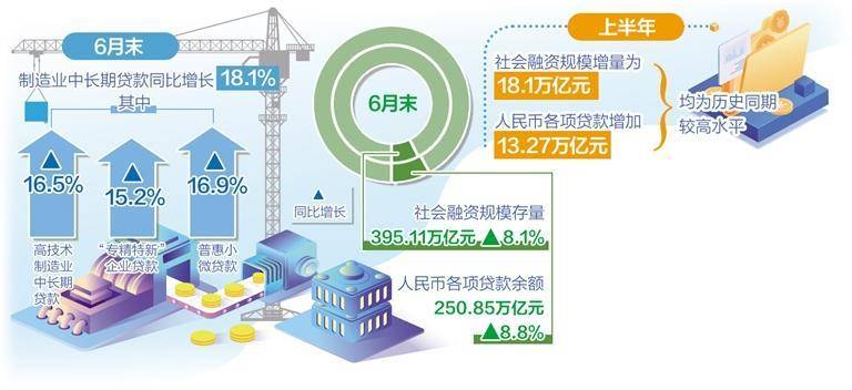 金融支持重点领域力度加大