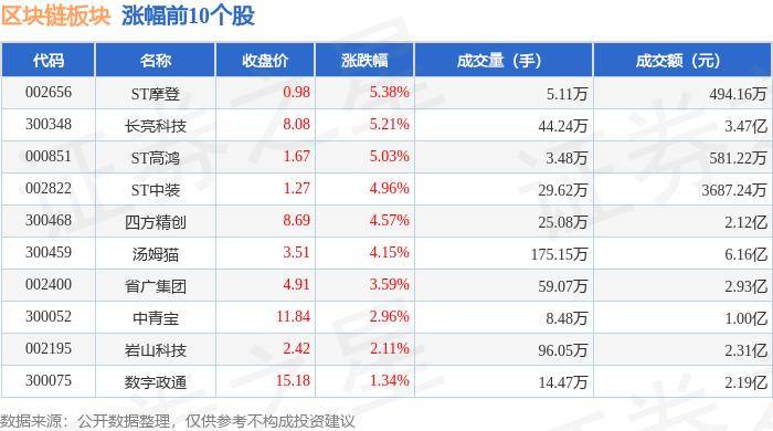 区块链板块7月15日跌1.34%，太极股份领跌，主力资金净流出10.8亿元