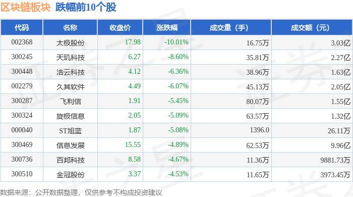 区块链板块7月15日跌1.34%，太极股份领跌，主力资金净流出10.8亿元