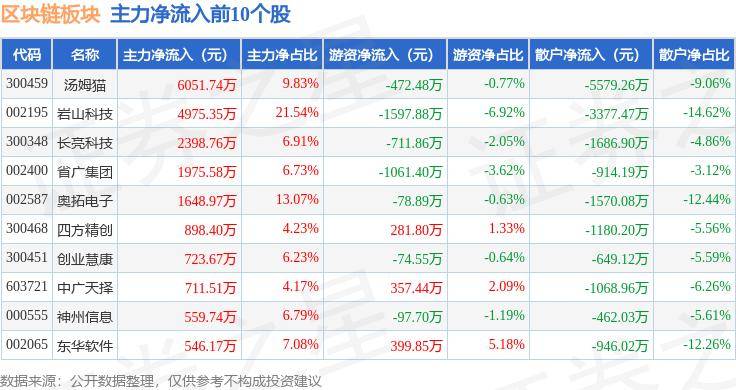 区块链板块7月15日跌1.34%，太极股份领跌，主力资金净流出10.8亿元