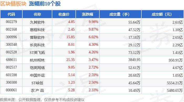 区块链板块7月18日跌0.21%，东方集团领跌，主力资金净流出10.91亿元