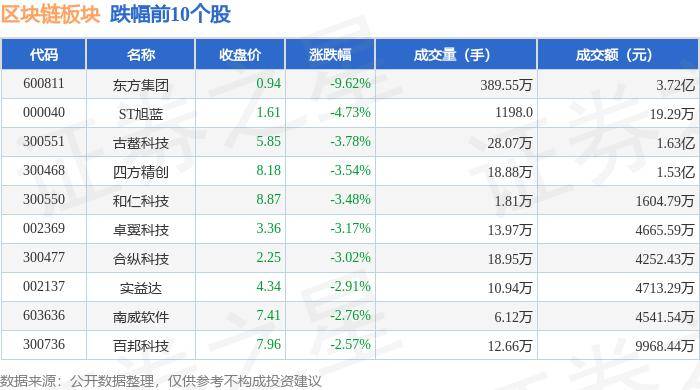 区块链板块7月18日跌0.21%，东方集团领跌，主力资金净流出10.91亿元