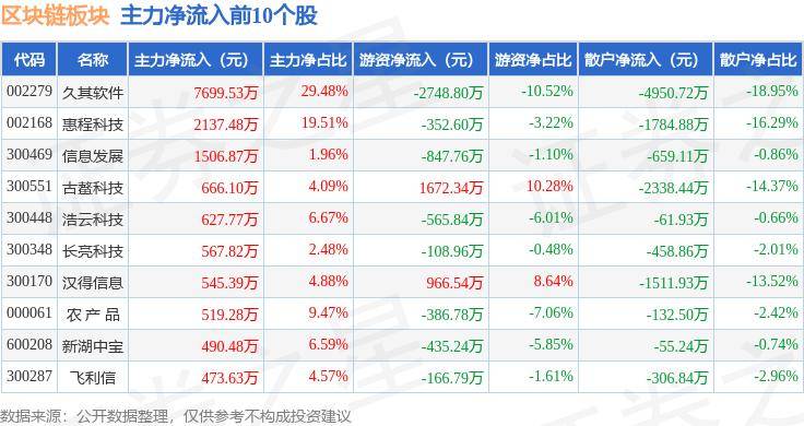 区块链板块7月18日跌0.21%，东方集团领跌，主力资金净流出10.91亿元