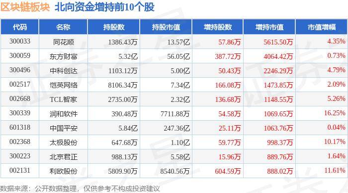 区块链板块7月18日跌0.21%，东方集团领跌，主力资金净流出10.91亿元