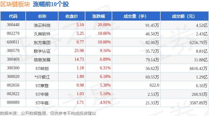 区块链板块7月3日跌0.9%，飞天诚信领跌，主力资金净流出13.15亿元