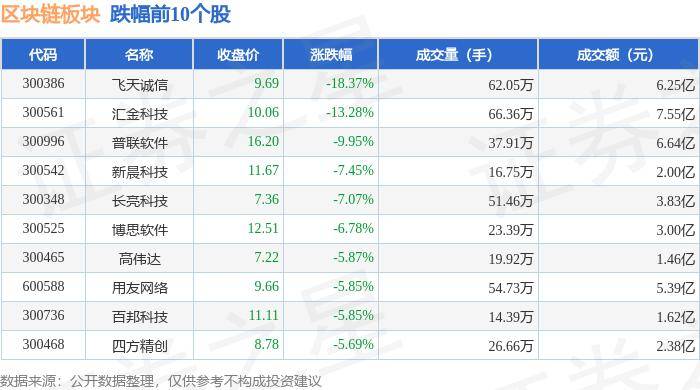 区块链板块7月3日跌0.9%，飞天诚信领跌，主力资金净流出13.15亿元