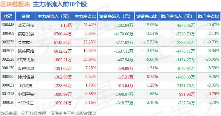 区块链板块7月3日跌0.9%，飞天诚信领跌，主力资金净流出13.15亿元