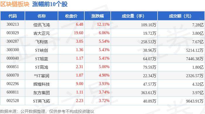 区块链板块8月1日跌0.23%，御银股份领跌，北向资金增持4.76亿元