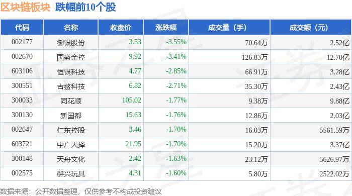 区块链板块8月1日跌0.23%，御银股份领跌，北向资金增持4.76亿元