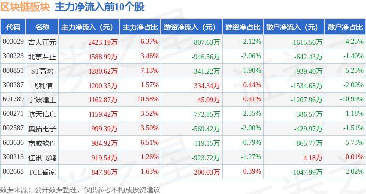 区块链板块8月1日跌0.23%，御银股份领跌，北向资金增持4.76亿元