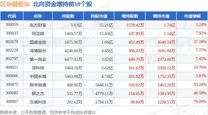 区块链板块8月1日跌0.23%，御银股份领跌，北向资金增持4.76亿元