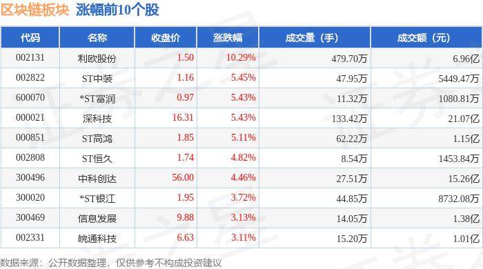 区块链板块6月17日跌0.44%，ST联络领跌，主力资金净流出5.04亿元