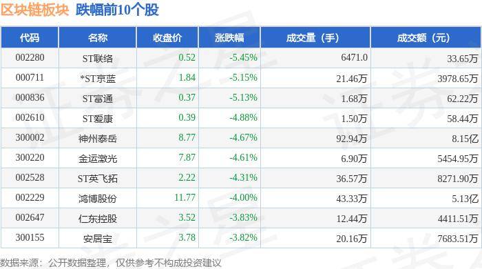 区块链板块6月17日跌0.44%，ST联络领跌，主力资金净流出5.04亿元