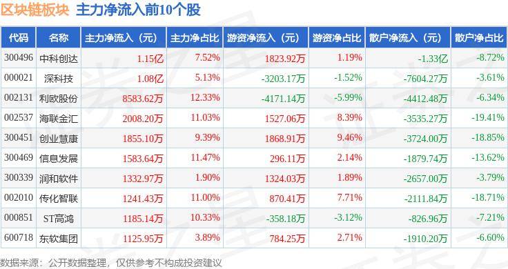 区块链板块6月17日跌0.44%，ST联络领跌，主力资金净流出5.04亿元