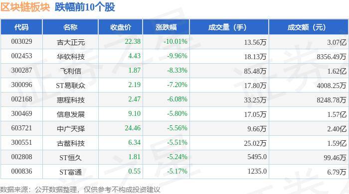 区块链板块6月4日跌0.11%，吉大正元领跌，主力资金净流出8.17亿元